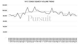 NYC Condo Search Volume