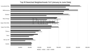 Most Searched Apartment Neighborhoods 
